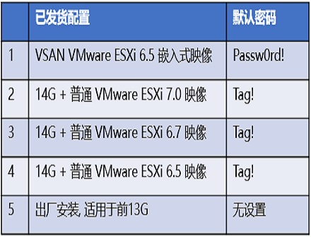 DELL 14G服务器的默认VMWare ESXi root 密码